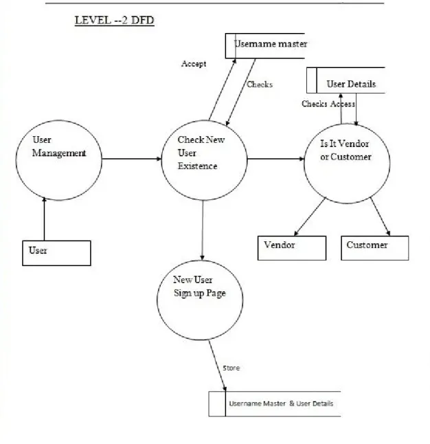 Fig 3.2.2: DFD level 2 for e-bidding