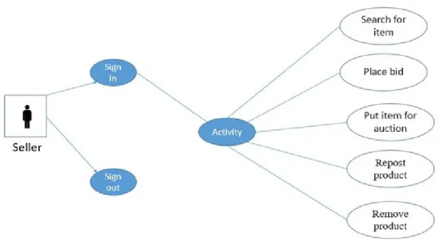 Figure 3.4.3: Use case for seller module