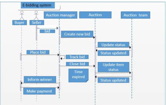Fig 3.6: Sequence diagram for e-bidding