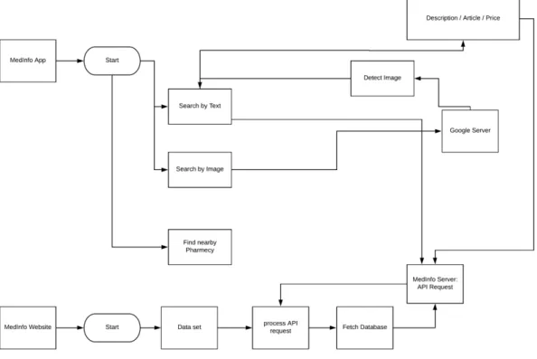 Figure 3.1: Business Process Model