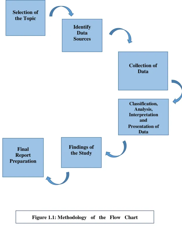 Figure 1.1: Methodology   of   the   Flow   Chart