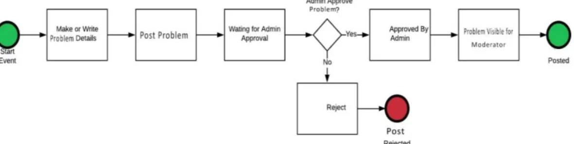 Figure 3.1: Business Process Model of how a user Post in this System. 