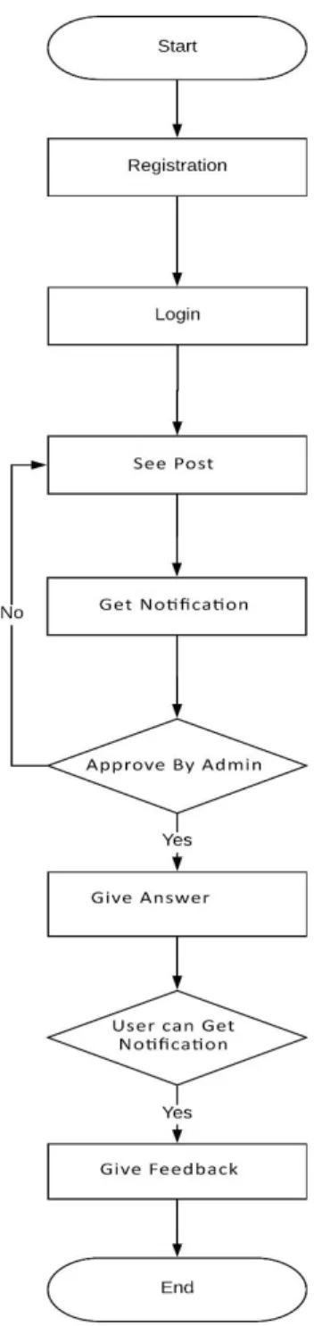 Figure 3.7: Depicts the Moderator module 
