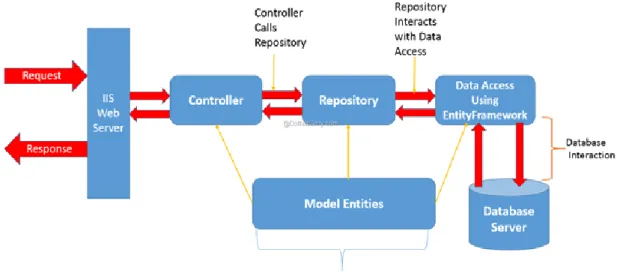 Figure 4.1: Back-end Lifecycle  