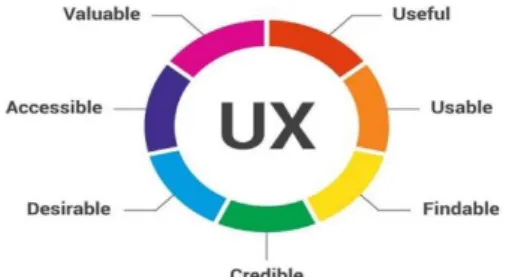 Figure 4.4: Seven factors for User Experience. 