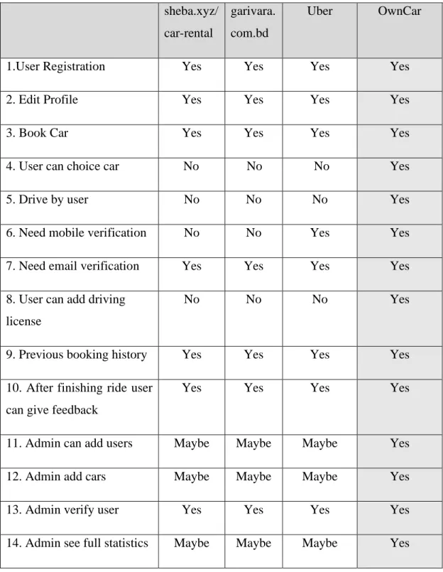 Table 2.1: Comparative analysis Table  sheba.xyz/