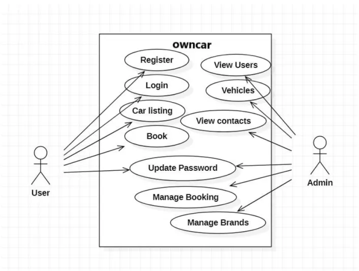 Figure 3.2 shown OwnCar system use case diagram. 