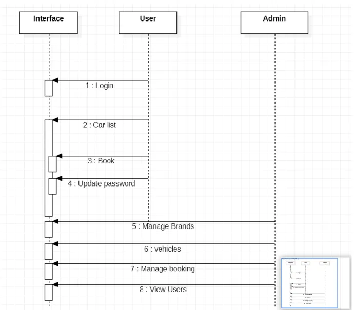 Figure 3.6: Sequence Diagram 