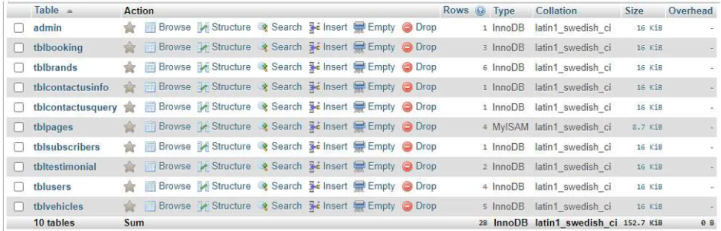 Figure 4.2: System DBMS tables  4.3 Interaction Design and UX 