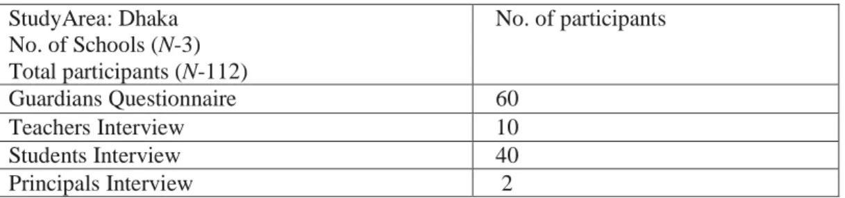 Table 1.1 English-Medium School Participant  