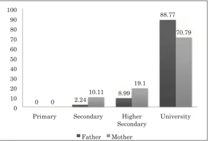 Figure 4.5.1: Guardians’ Educational Background 