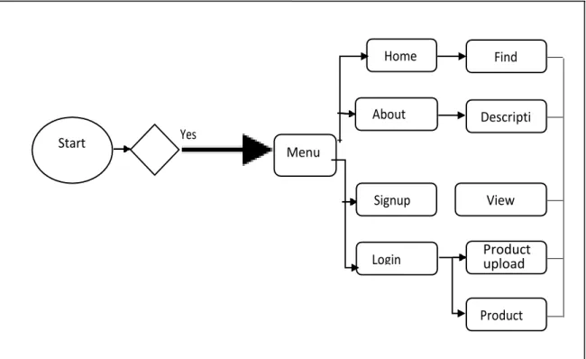 Figure 3.1.1: Business Process Modeling for “Clarinfo” Website.