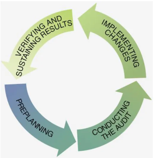 Fig 3.1: Energy audit process