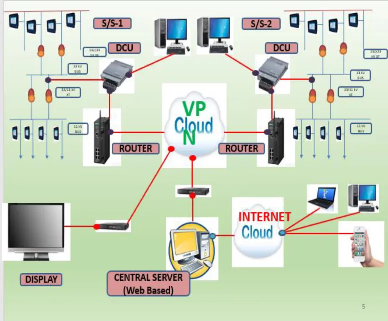 Fig 4.1: Digitalization and Automation system 