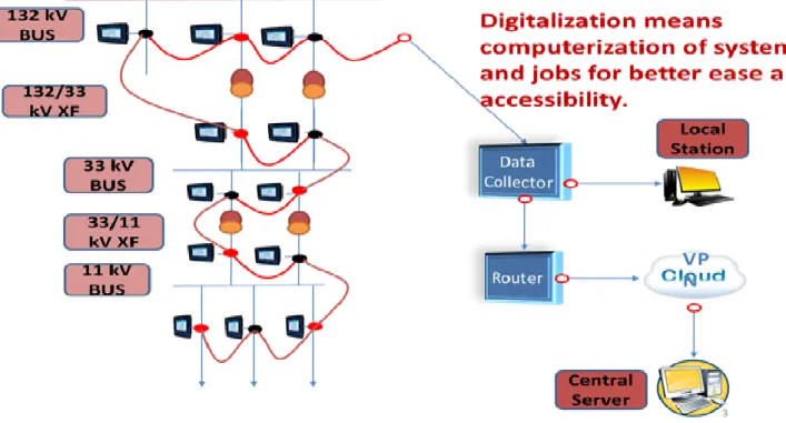 Fig 4.2: Digitalization and Automation system 