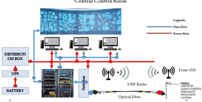 Fig 5.1: Central Control Room 