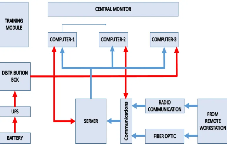 Fig 5.2: Central Control Room 