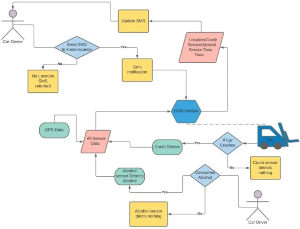 Figure 3.2 :use case model 