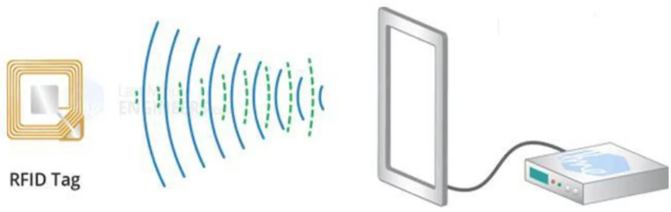 Figure 2.5 RFID Reader (Sender and Receiver) 