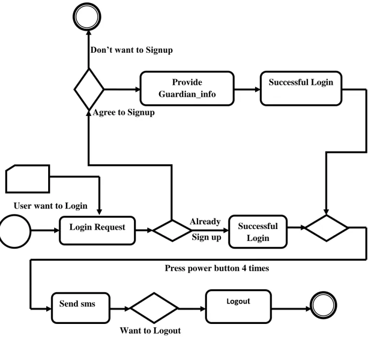 Figure 3.1: Business Process Model 