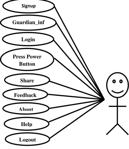 Figure 3.2: Use Case Model. 