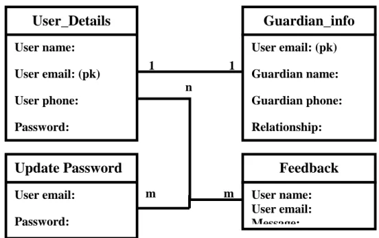 Figure 3.3: Logical Data Model. 