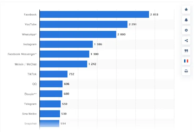 Figure 1.1: The number of monthly Facebook product users of 2021 