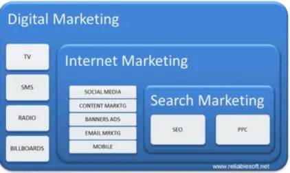 Figure 2.1: Difference between digital and internet marketing 