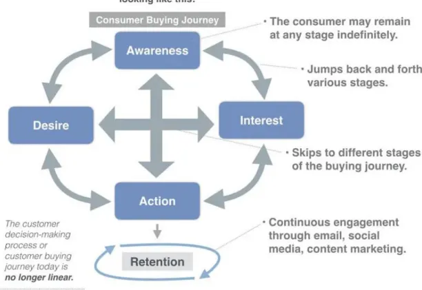 Figure 2.4: Consumer decision-making process 