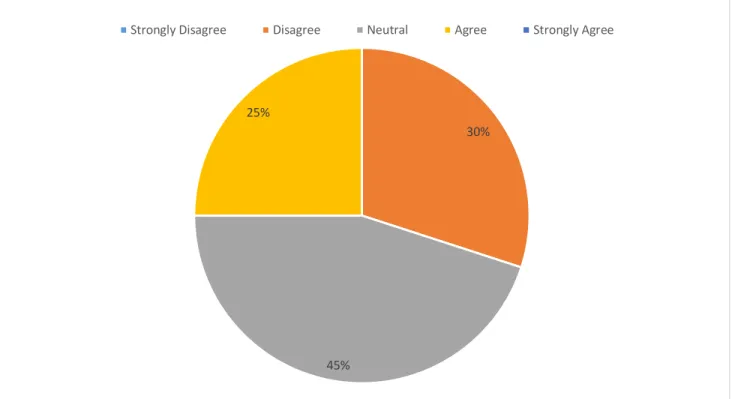 Figure 2: Responses to Statement #1 