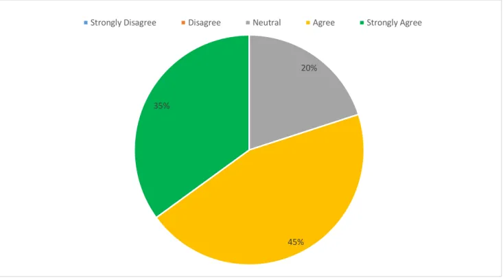 Figure 3: Responses to Statement #2 