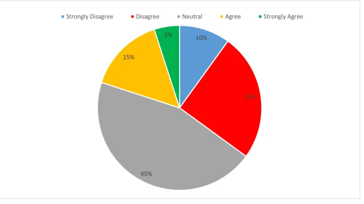 Figure 4: Responses to Statement #3 
