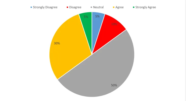 Figure 5: Responses to Statement #4 