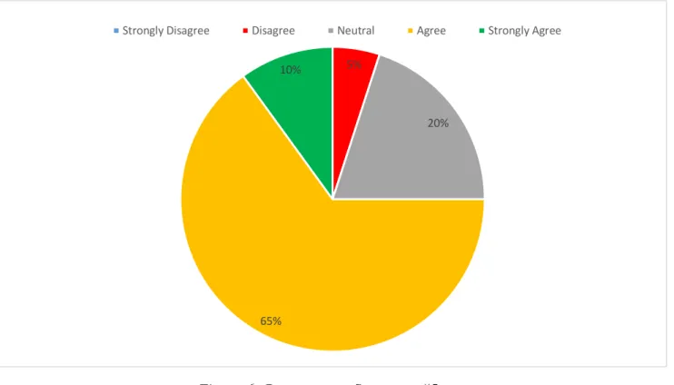 Figure 6: Responses to Statement #5 