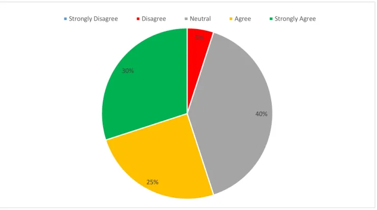 Figure 7: Responses to Statement #6 