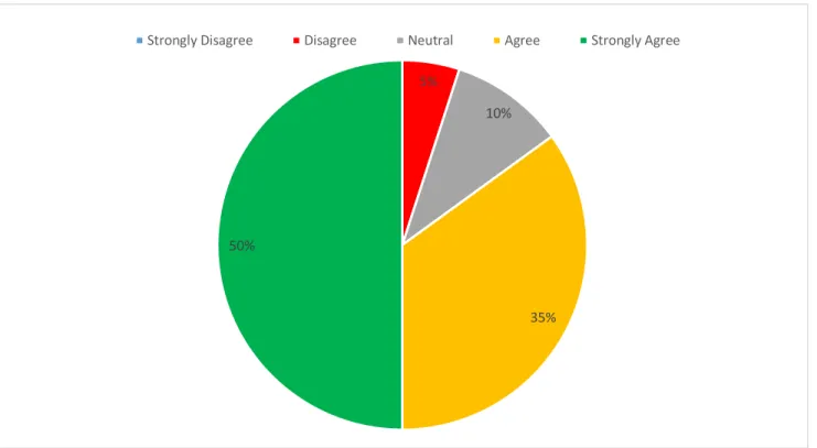 Figure 8: Responses to Statement #7 