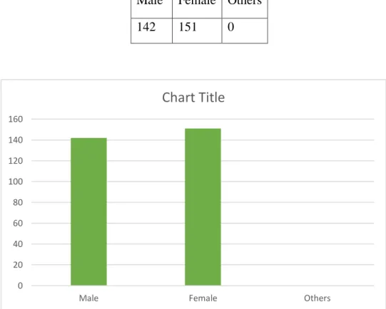 Figure 5.1: Gender based categorization 