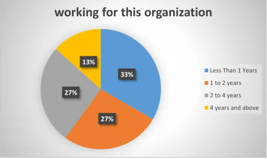 Fig 4.2: Pie Chart showing the result (%) of question 2 