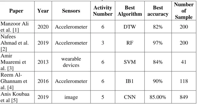 Table 2.3.1: Comparative Analysis and Summary of different approaches made to detect human prayer  activity 