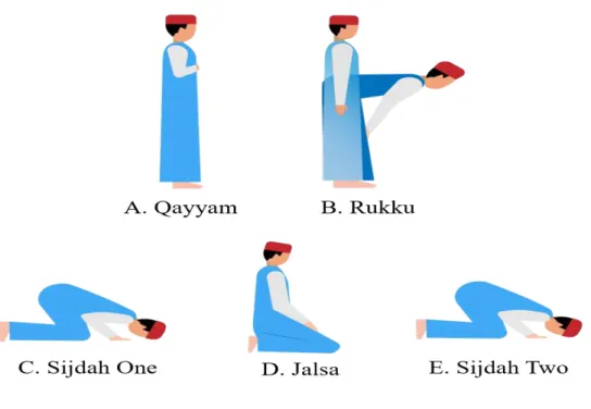 Figure 3.2.1: Praying Activities 
