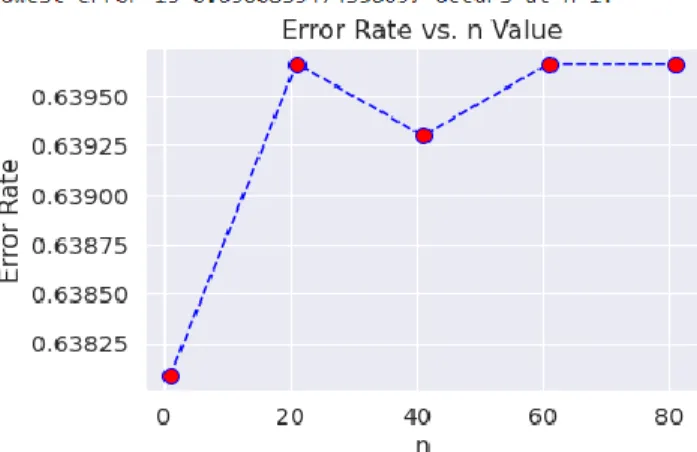 Figure 3.2.13: Error Rate for Random Forest Algorithm 
