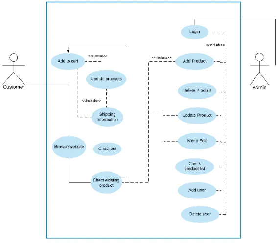 Figure 3.1: Use-case Diagram 