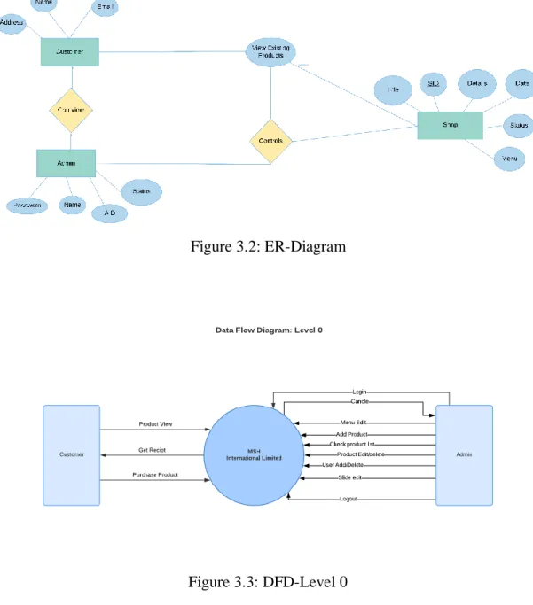 Figure 3.2: ER-Diagram 