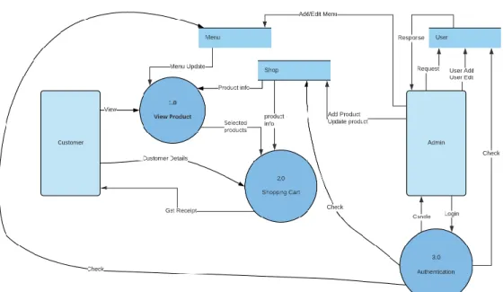 Figure 3.4: DFD-Level 1 