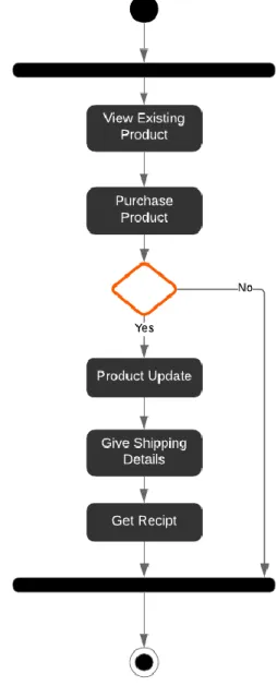 Figure 3.6: Activity Diagram for Customer 