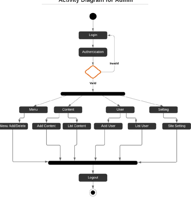 Figure 3.7: Activity Diagram for Admin 