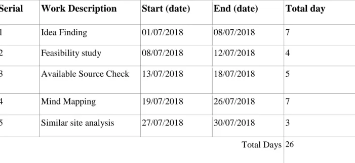 Table 1.4: Initial Project Schedule Table 