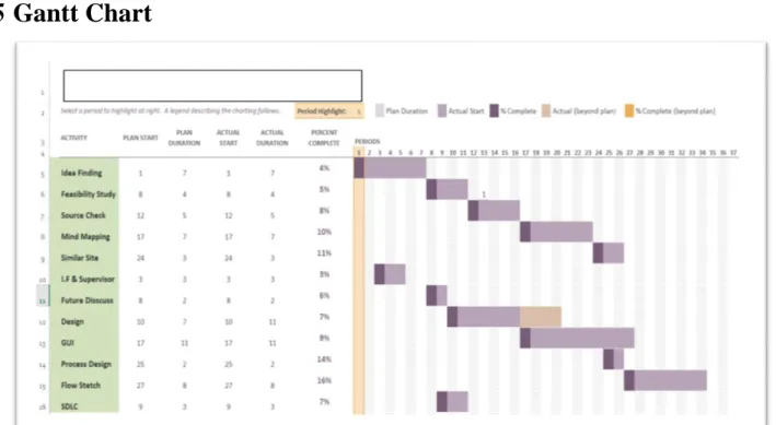Figure 1.5 Gantt chart 