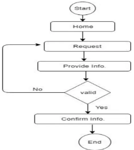 Figure 3.3.1 Activity Diagram for Registration 