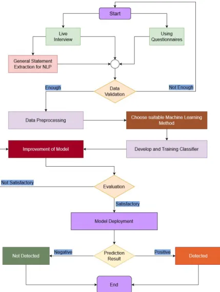 Figure 2.1: Flowchart of ML based Depression &amp; Anxiety Detection Model